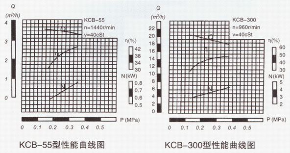KCB系列91短视频在线观看性能曲线图